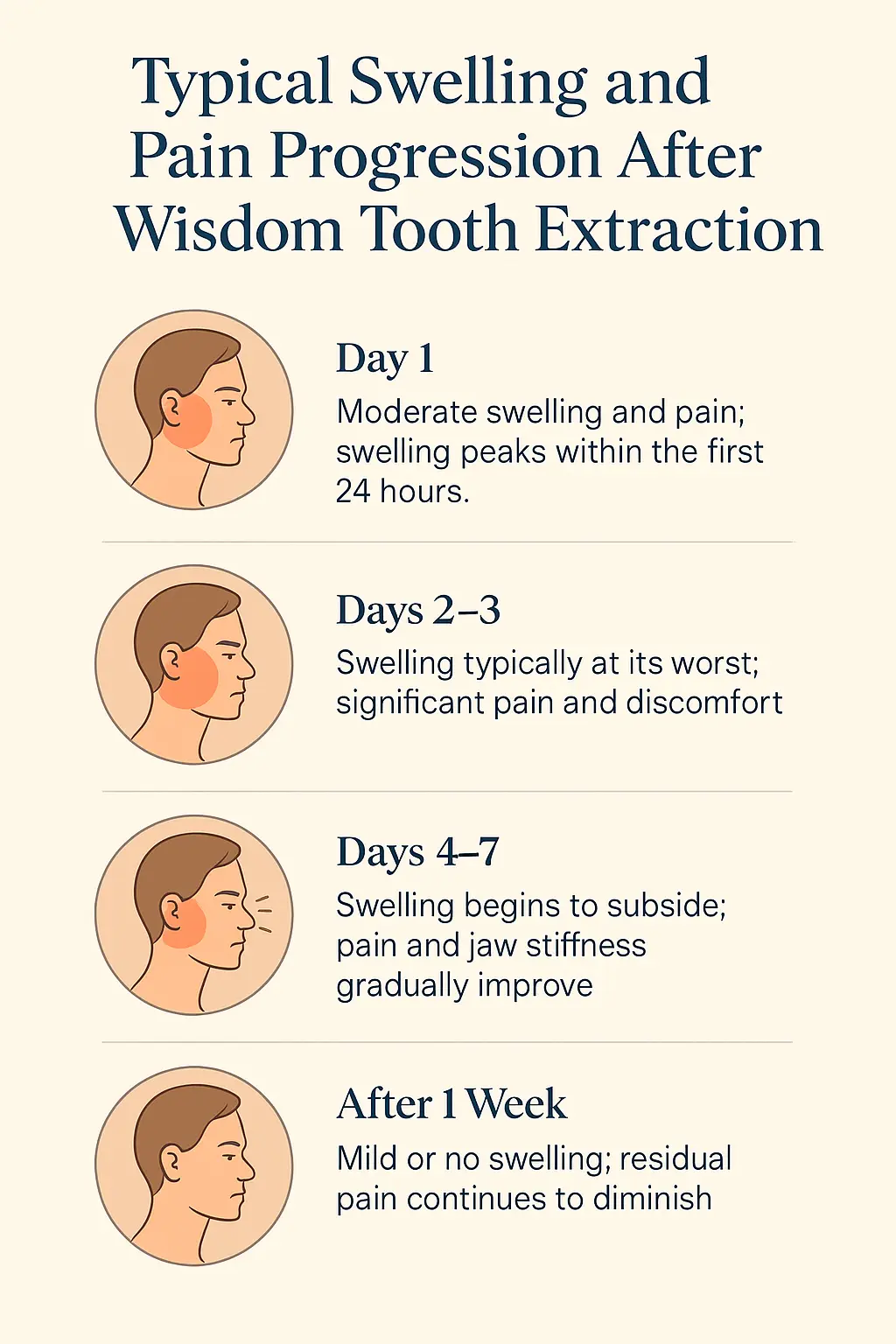 Timeline showing typical swelling and pain progression after wisdom tooth extractiotypical-swelling-and-pain-progression-after-tooth-exctraciont-infographic.webp